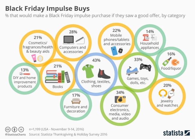 Black Friday impulse purchases by category