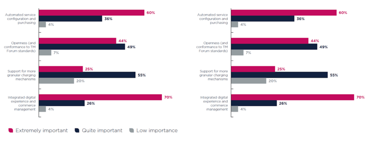 Survey: What are the most important future requirements for your BSS?