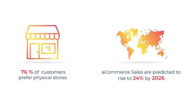 76% of customers prefer physical stores. eCommerce sales expected to rise to 24% by 2026.