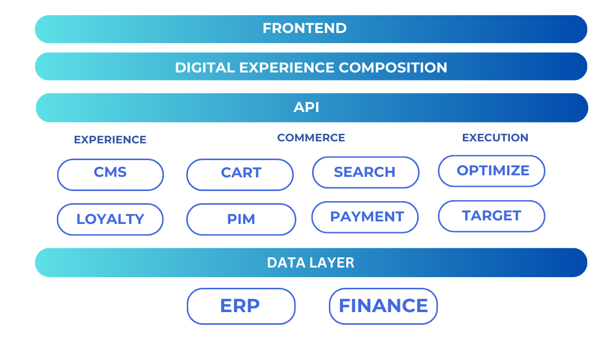 A Comprehensive Guide to Composable Commerce | Bluestone PIM