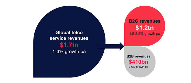 Breakdown of global telco revenue