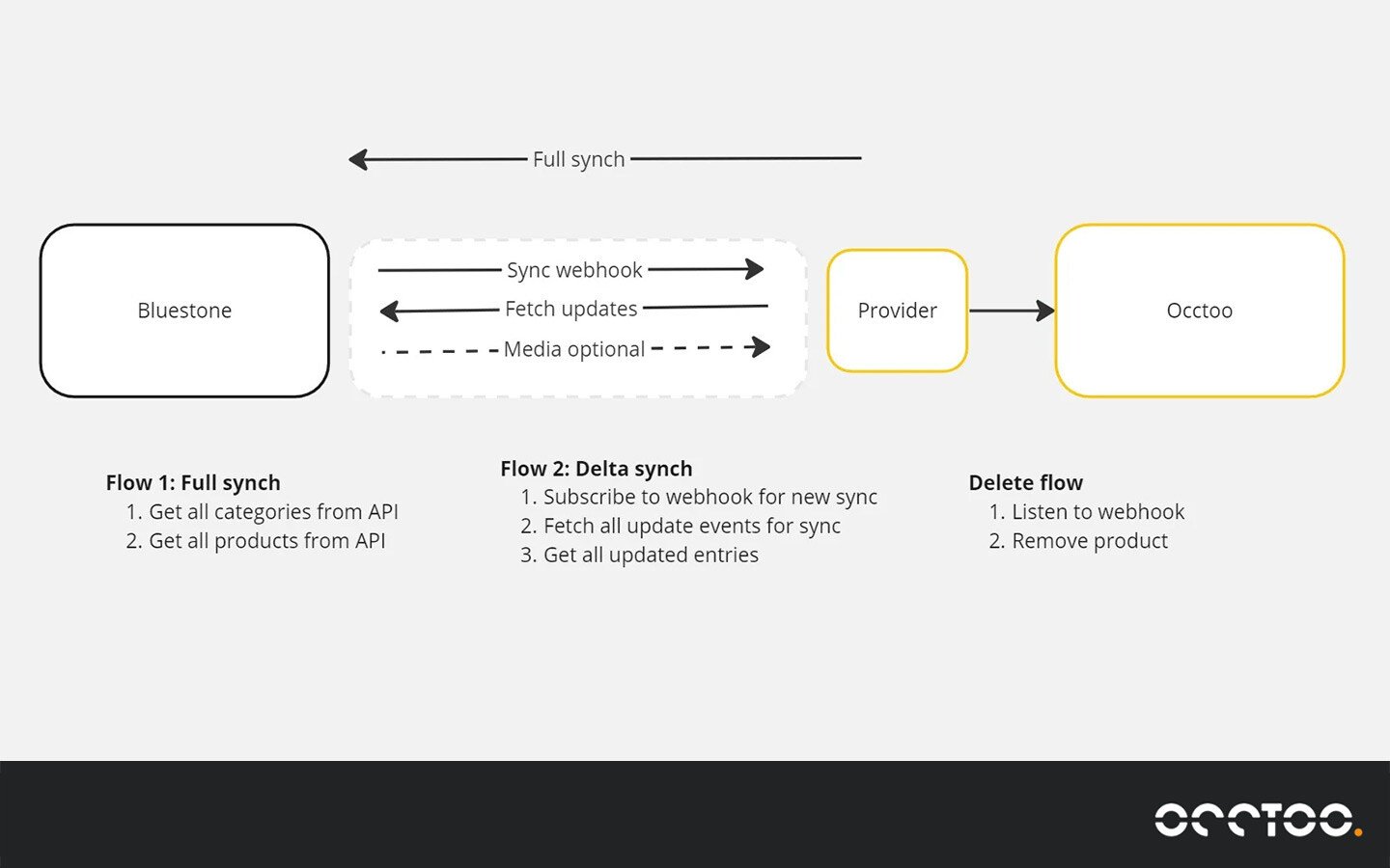 occtoo-integration_overview