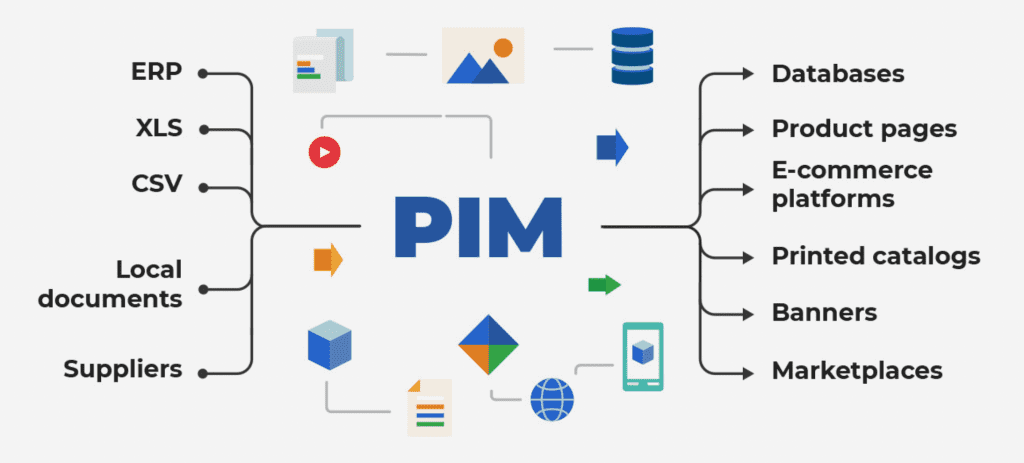 What is Product Information Management (PIM)?