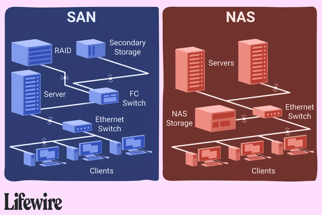 SAN vs NAS